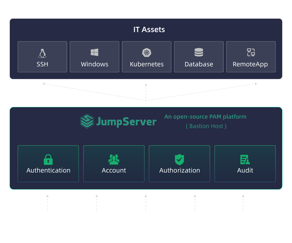 JumpServer Architecture Diagram